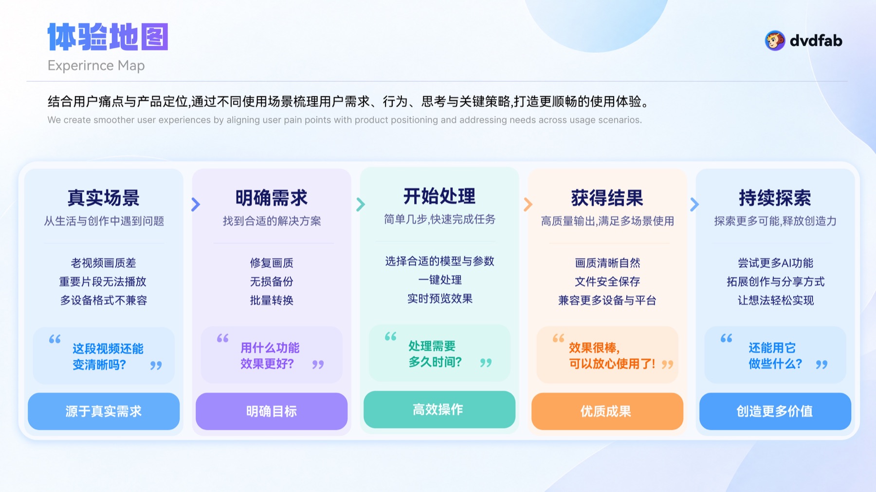 DVDFab 视频转换平台 项目展示 6